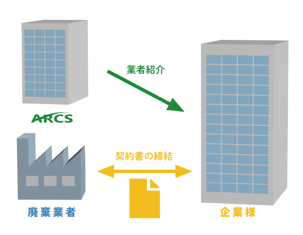 委託契約書の締結